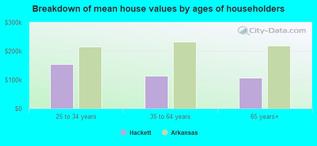 Breakdown of mean house values by ages of householders