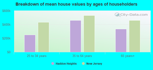 Breakdown of mean house values by ages of householders