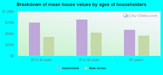 Breakdown of mean house values by ages of householders