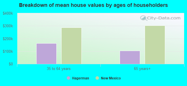 Breakdown of mean house values by ages of householders