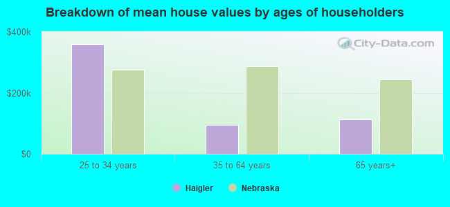 Breakdown of mean house values by ages of householders