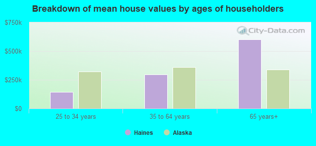 Breakdown of mean house values by ages of householders