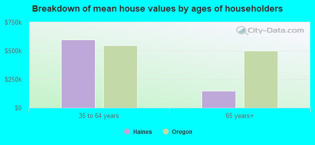 Breakdown of mean house values by ages of householders