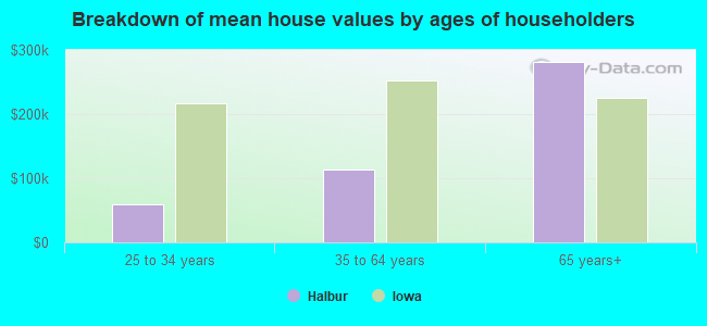 Breakdown of mean house values by ages of householders