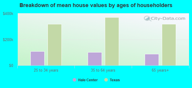 Breakdown of mean house values by ages of householders