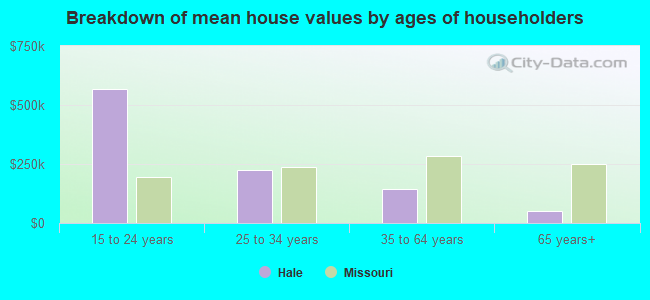 Breakdown of mean house values by ages of householders