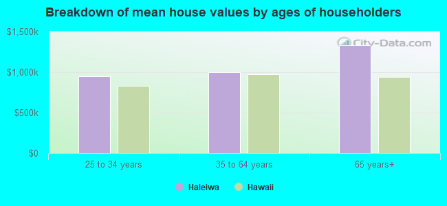 Breakdown of mean house values by ages of householders