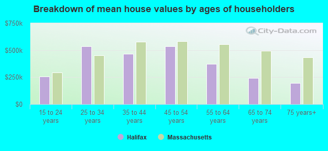 Breakdown of mean house values by ages of householders