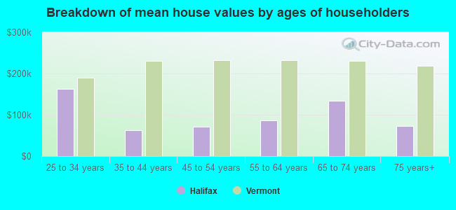 Breakdown of mean house values by ages of householders