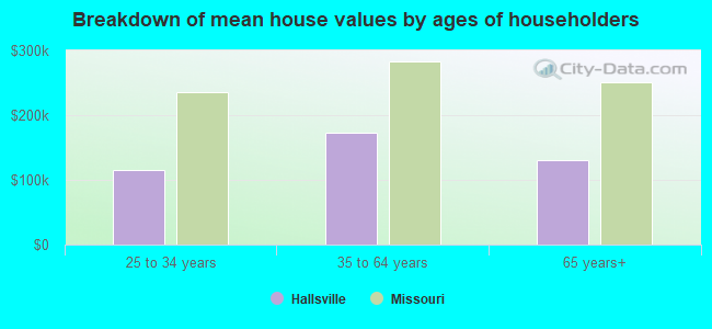 Breakdown of mean house values by ages of householders