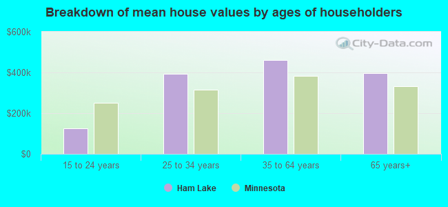 Breakdown of mean house values by ages of householders