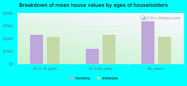 Breakdown of mean house values by ages of householders