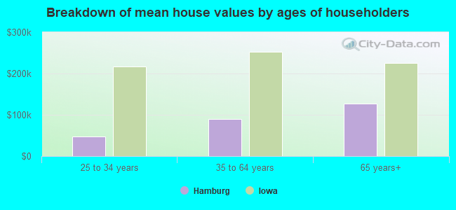 Breakdown of mean house values by ages of householders