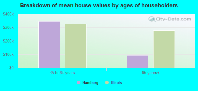 Breakdown of mean house values by ages of householders