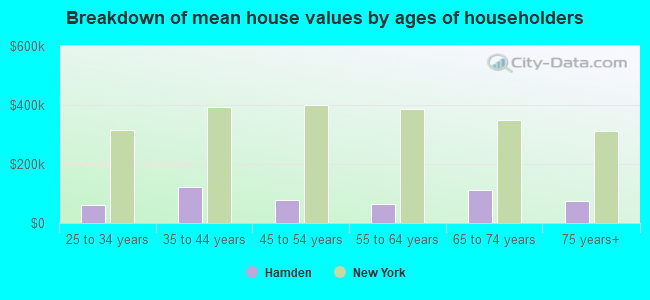 Breakdown of mean house values by ages of householders