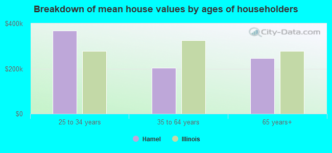 Breakdown of mean house values by ages of householders