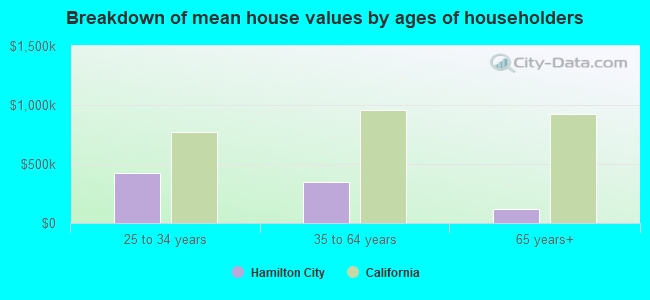 Breakdown of mean house values by ages of householders