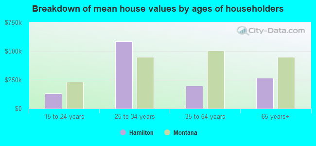 Breakdown of mean house values by ages of householders