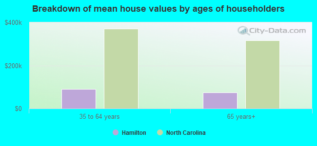 Breakdown of mean house values by ages of householders