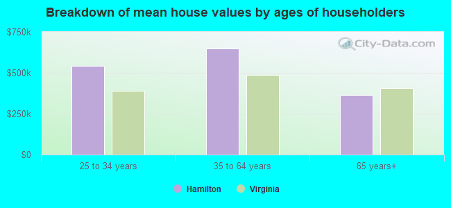 Breakdown of mean house values by ages of householders