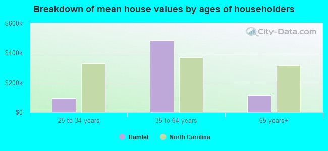 Breakdown of mean house values by ages of householders