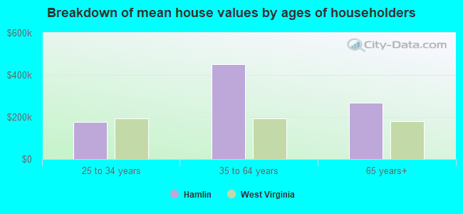 Breakdown of mean house values by ages of householders