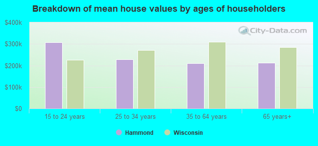 Breakdown of mean house values by ages of householders