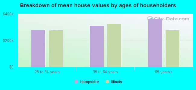 Breakdown of mean house values by ages of householders