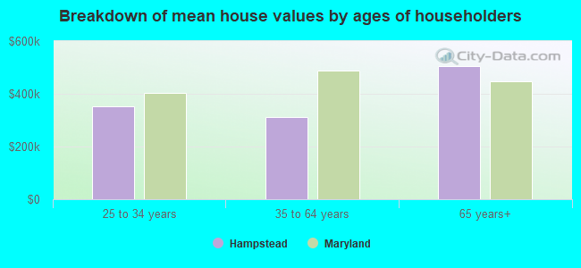 Breakdown of mean house values by ages of householders