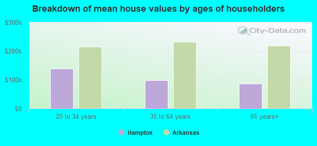 Breakdown of mean house values by ages of householders