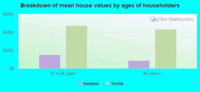 Breakdown of mean house values by ages of householders