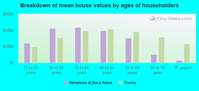 Breakdown of mean house values by ages of householders