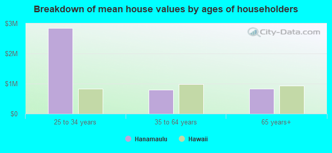 Breakdown of mean house values by ages of householders