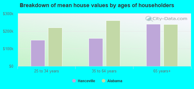 Breakdown of mean house values by ages of householders