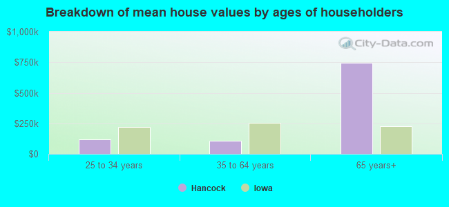 Breakdown of mean house values by ages of householders