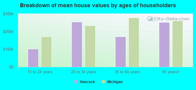 Breakdown of mean house values by ages of householders