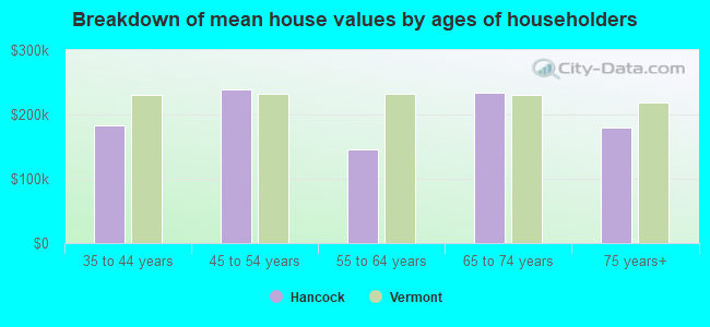 Breakdown of mean house values by ages of householders