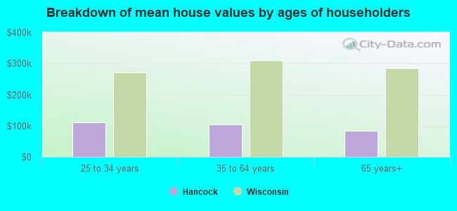 Breakdown of mean house values by ages of householders