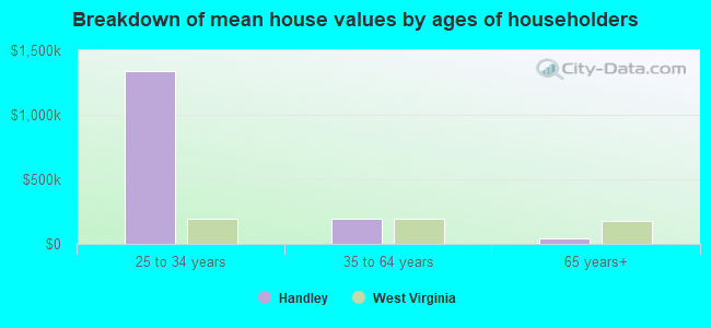 Breakdown of mean house values by ages of householders