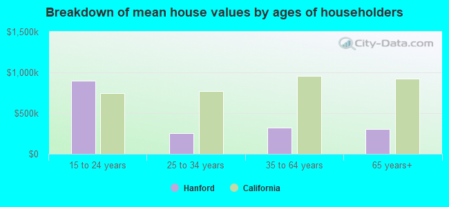 Breakdown of mean house values by ages of householders