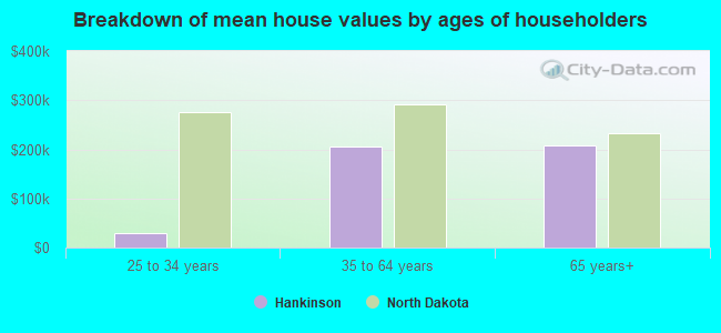 Breakdown of mean house values by ages of householders