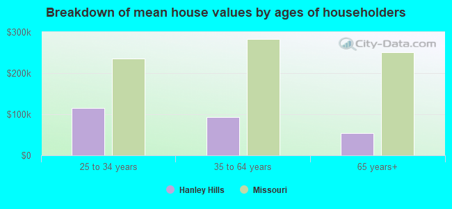 Breakdown of mean house values by ages of householders