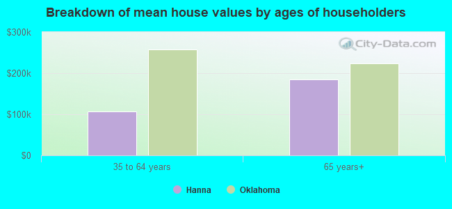 Breakdown of mean house values by ages of householders