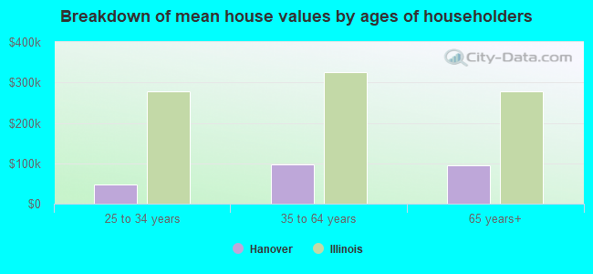 Breakdown of mean house values by ages of householders