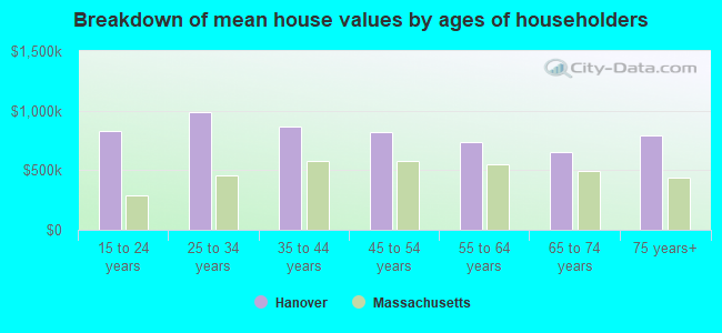 Breakdown of mean house values by ages of householders