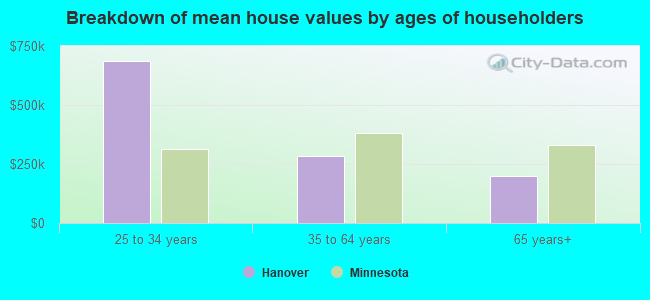 Breakdown of mean house values by ages of householders