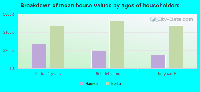 Breakdown of mean house values by ages of householders