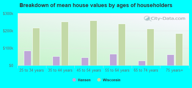 Breakdown of mean house values by ages of householders