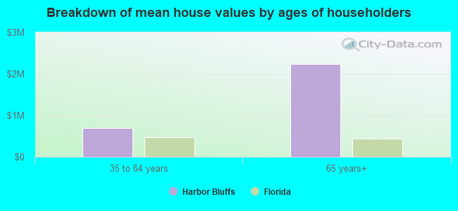 Breakdown of mean house values by ages of householders