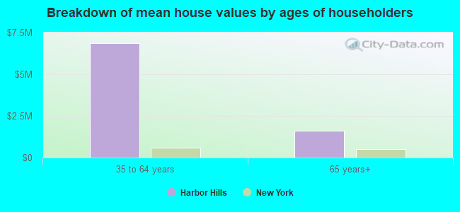 Breakdown of mean house values by ages of householders